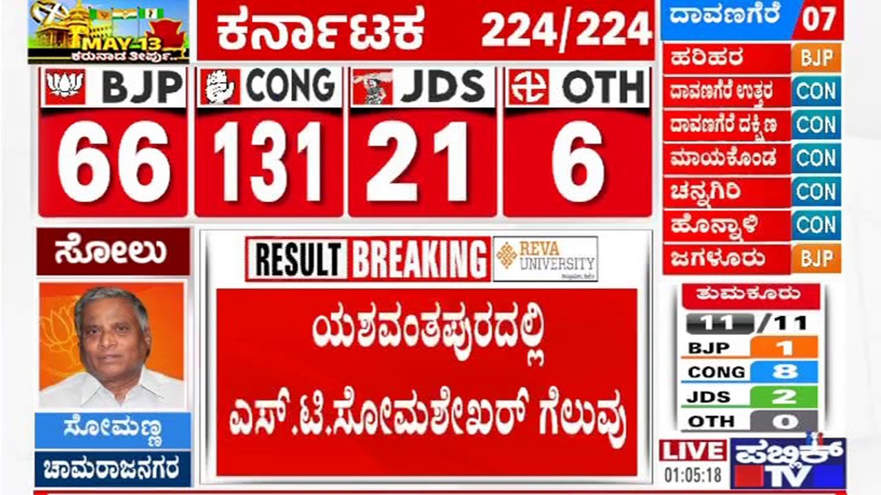 ST Somashekar Wins In Yeshwanthpur | Karnataka Election Result 2023 | Public TV