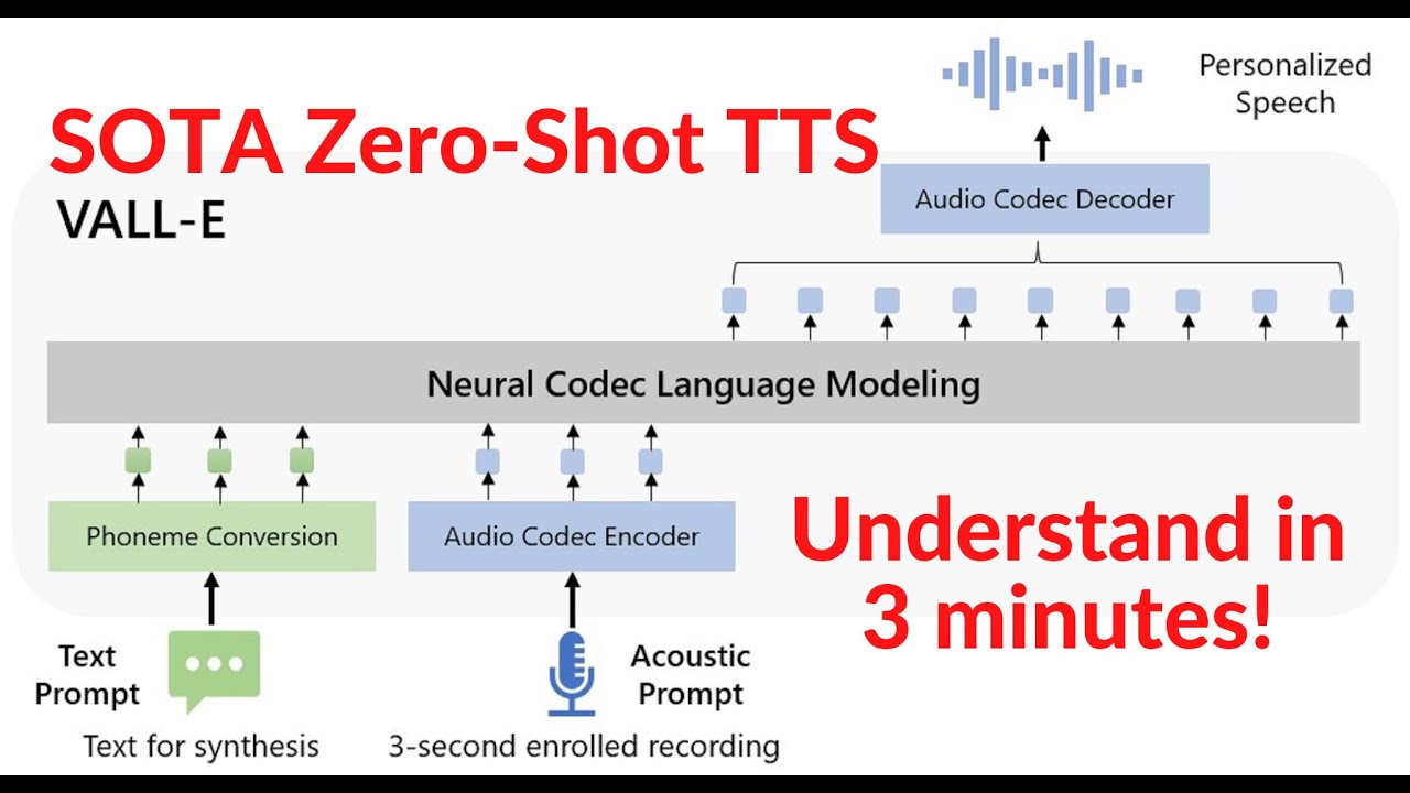 Understand Microsoft's VALL-E in 3 Minutes (SOTA Zero-shot TTS)
