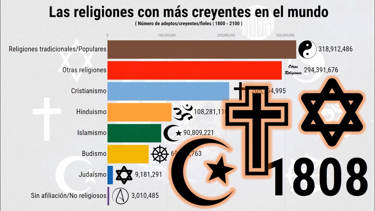 Las religiones con más creyentes en el mundo