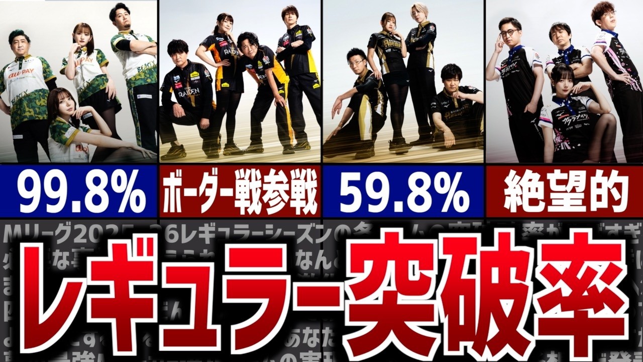 【Mリーグ】残り20試合！全10チームのレギュラー突破率を解説