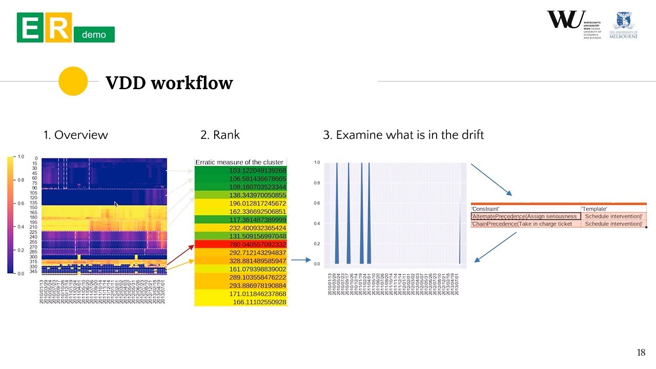 Comprehensive Process Drift Analysis with the Visual Drift Detection Tool (VDD)