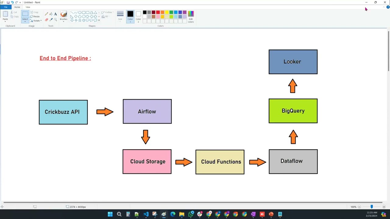 End to End GCP Project2 using BigQuery, Airflow(composer), Cloud Functions, GCS, Dataflow, Looker