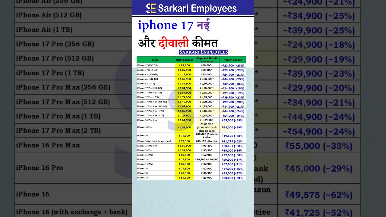 Iphone 17 price after diwali sale #iphone #applewatch #diwalisale