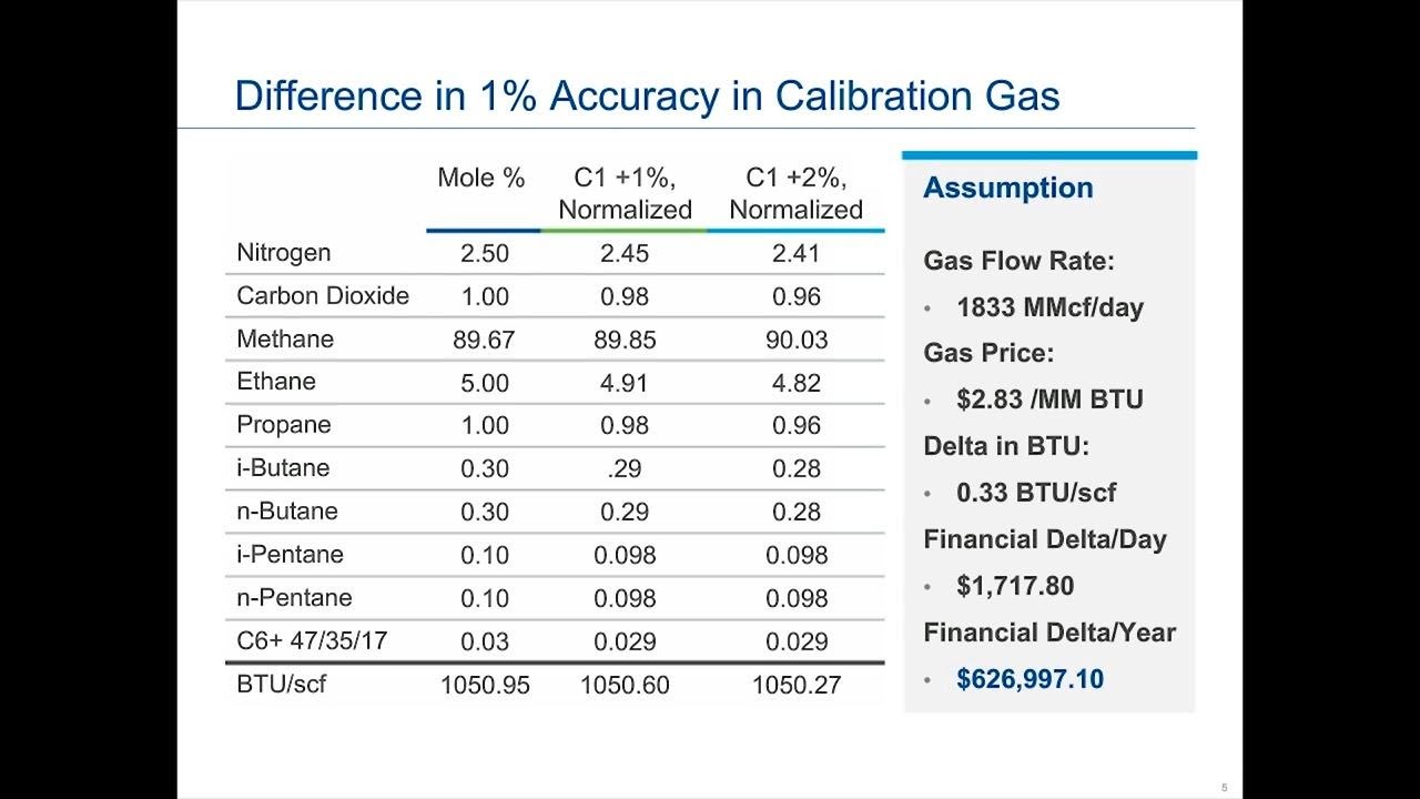 Webinar: Calibration Gases and How to Calibrate a Gas Chromatograph Correctly