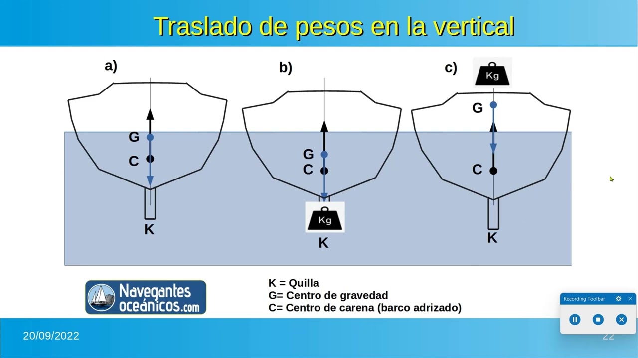 Patrón de Yate. Test con 10 preguntas frecuentes sobre estabilidad