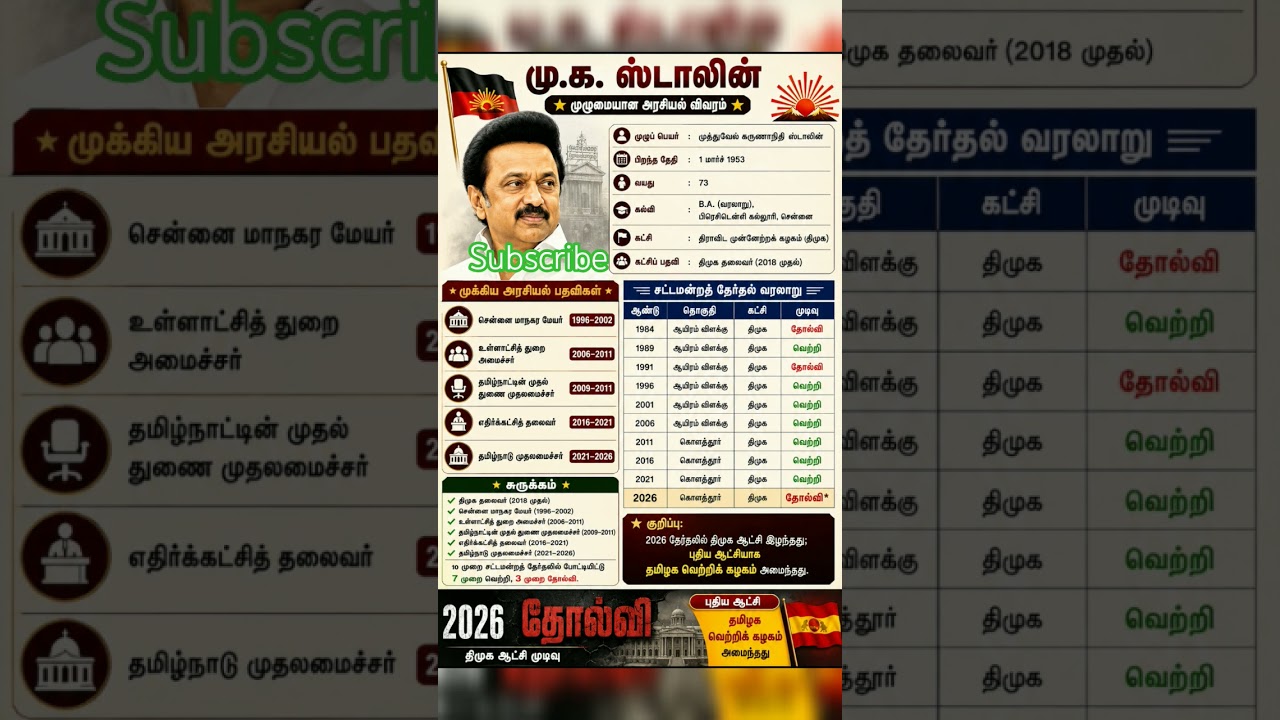MK STALIN ELECTION HISTORY #mkstalin #dmk