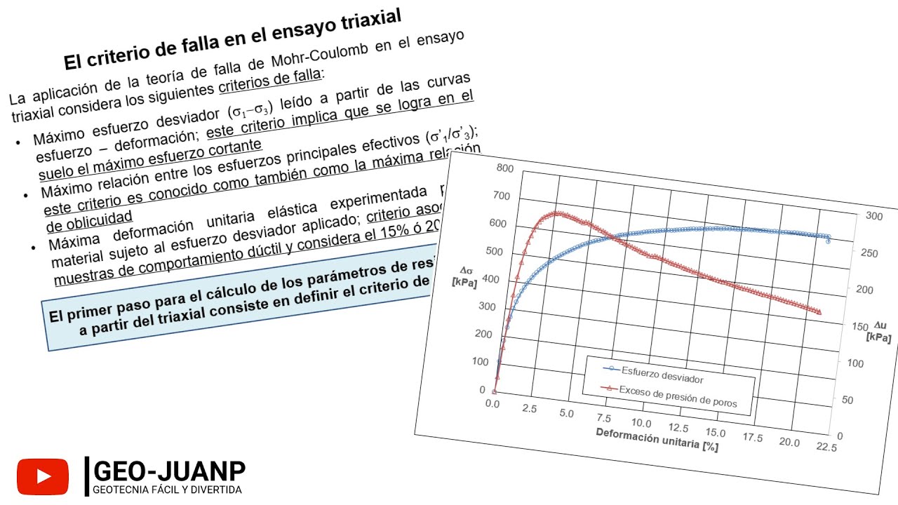 Cómo calcular el ENSAYO TRIAXIAL CU en EXCEL - Episodio 2 - Los CRITERIOS de FALLA