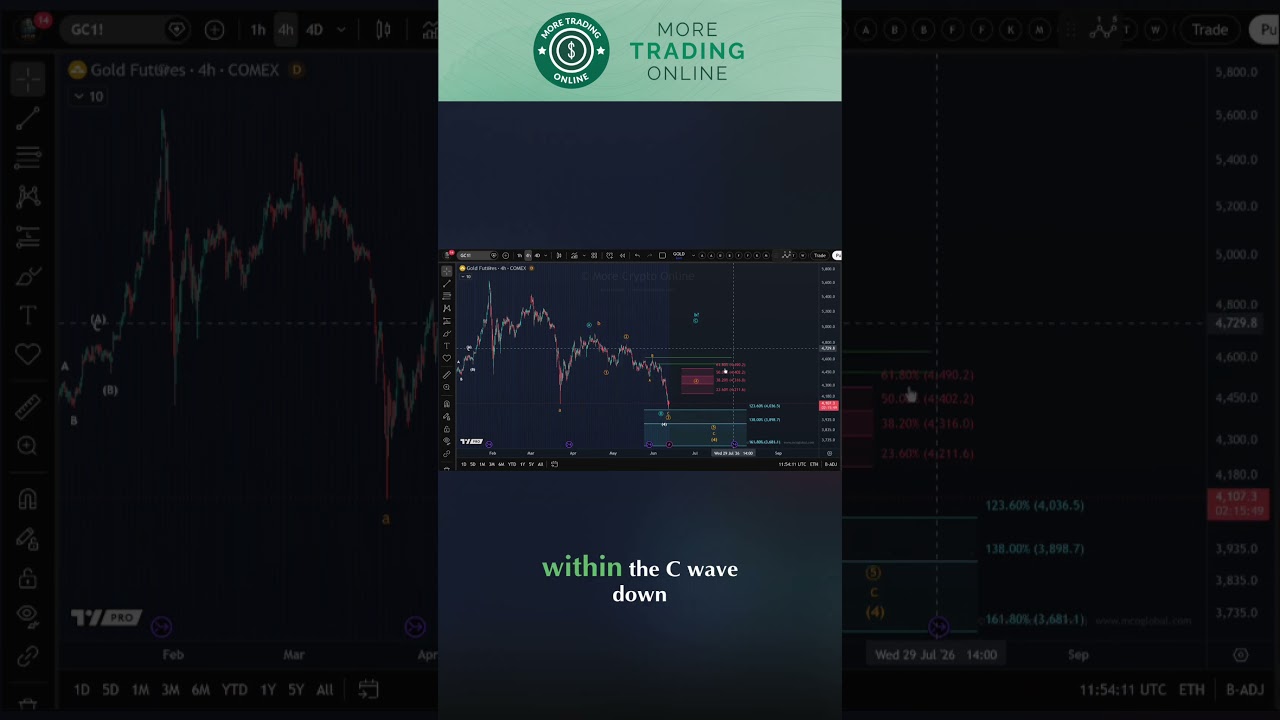 Is the Gold Correction Over: Key Levels to Watch