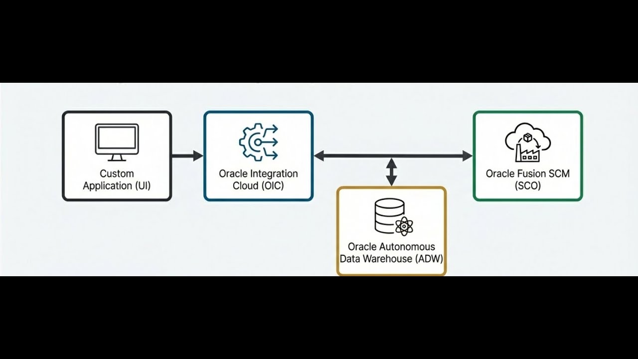 Designing an Enterprise-Grade, Event-Driven Transfer Order Integration with Oracle Fusion SCM