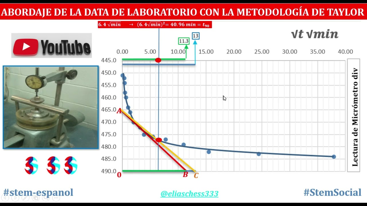 Metodología de Taylor para el cálculo del t90