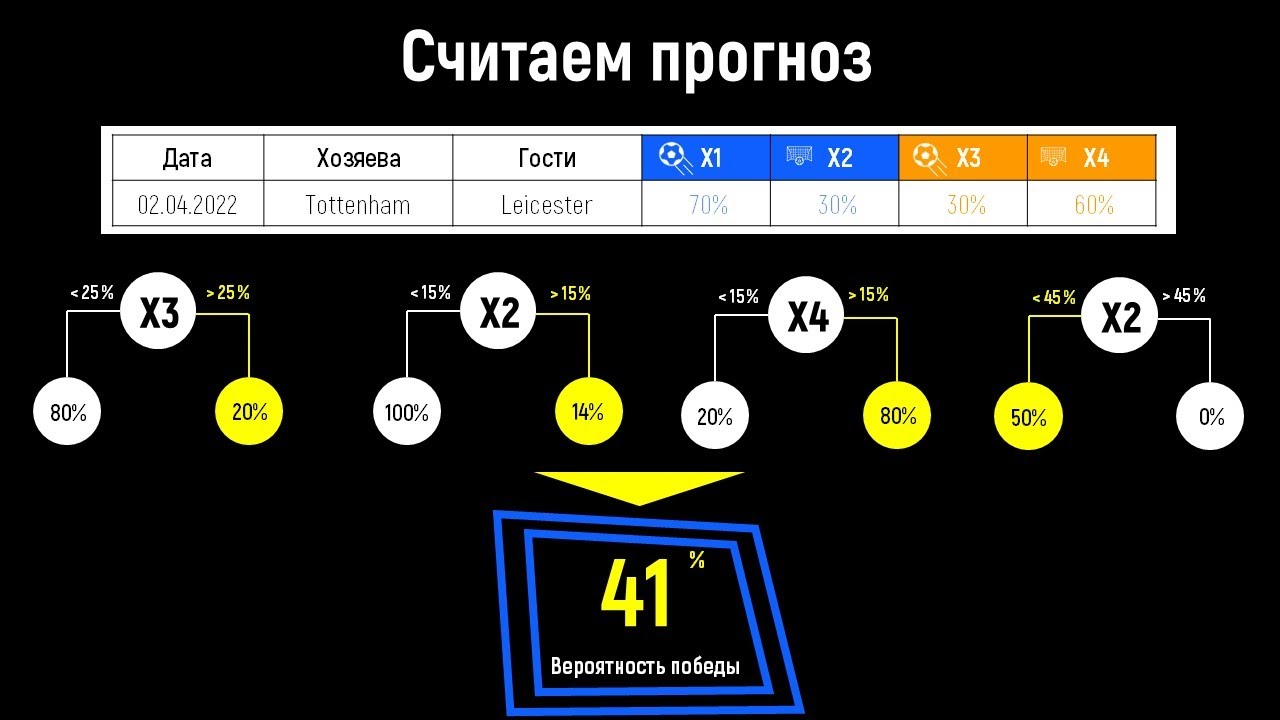 Случайный лес на примере прогнозов в спорте