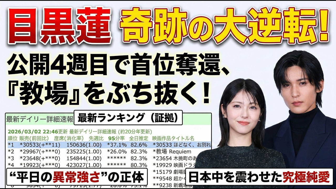 目黒蓮が日本映画史を塗り替える奇跡の大逆転！公開4週目でまさかの首位奪還、木村拓哉主演『教場』をぶち抜いた“平日の異常強さ”と日本中を震わせた究極純愛の正体 | メメ衝撃TV