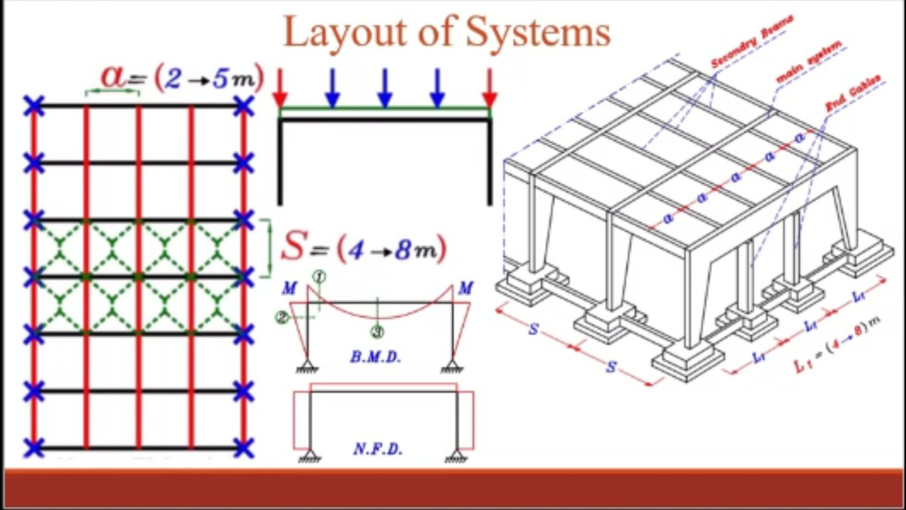 1. الكمرات والأعمدة & الفريمات | Girders and Columns & Frames