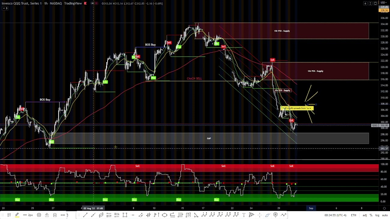My Strategy on Vertical Spreads with SPY and QQQ