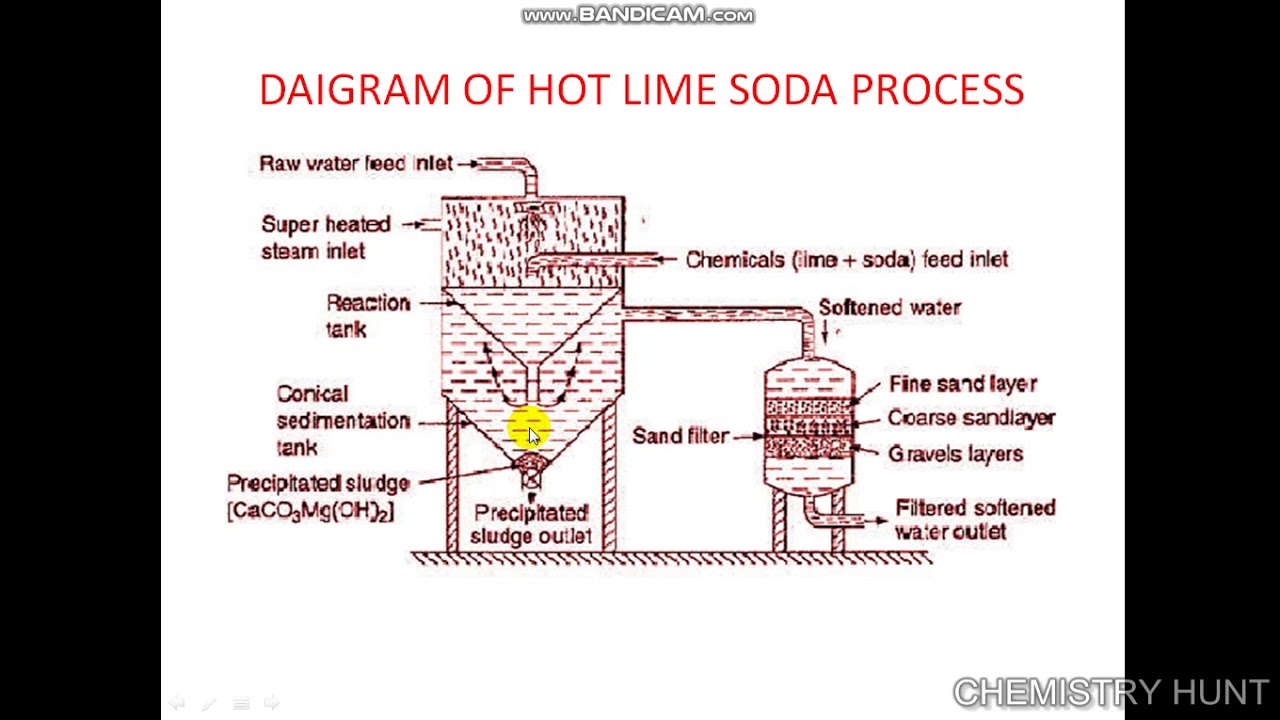 HOT LIME SODA PROCESS