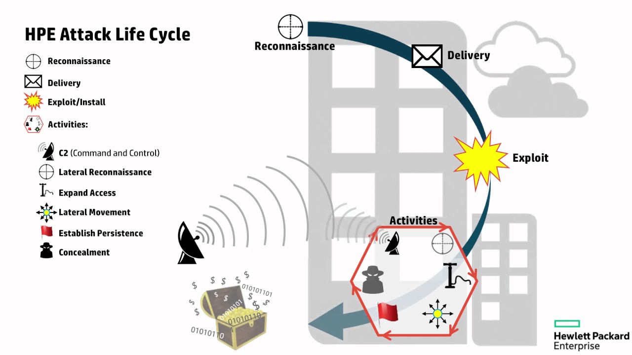 What is the attack life cycle?