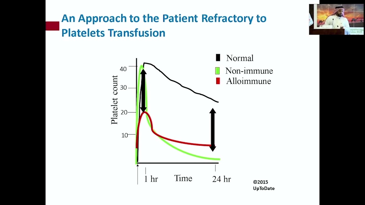 Platelet refractoriness – Dr. Ammar Alsughayir (September 15-16, 2023)
