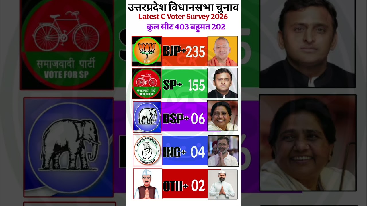 🔥💥UP Election 2027 Shocker: Yogi Ko Brahmin-Dalit Chhod Gaye? Akhilesh + Mayawati Kiska record break