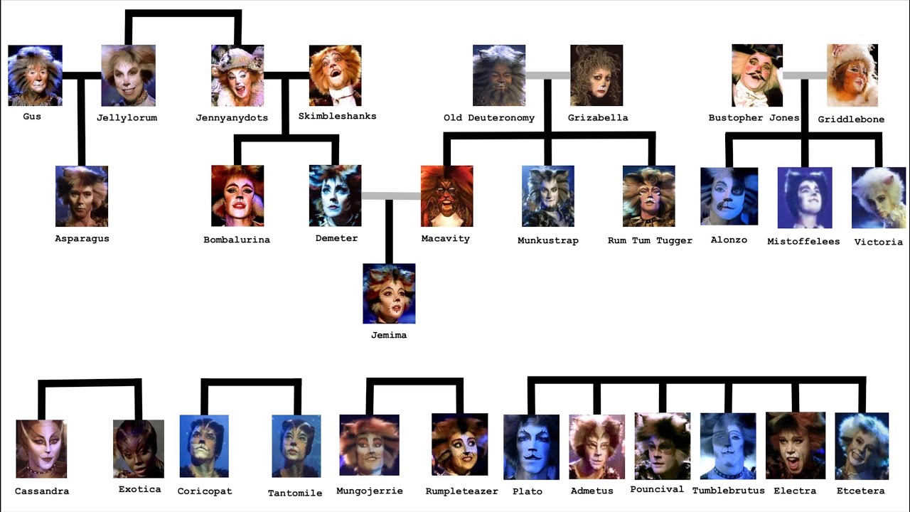 The Jellicle Family Tree