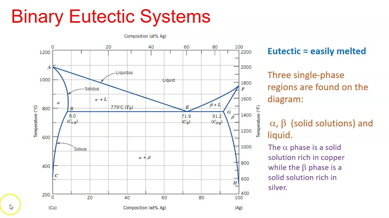 Phase Diagram (Materials Science) - Part 5