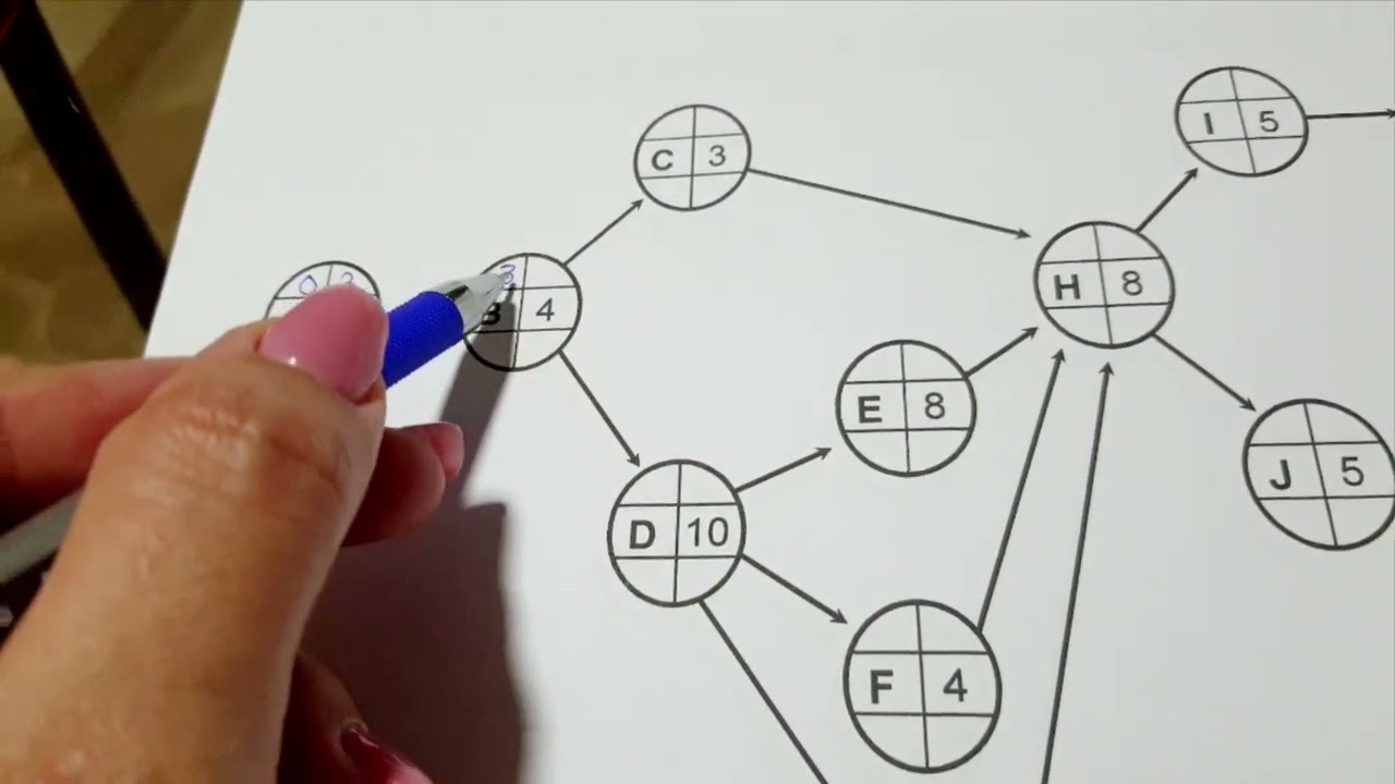 Critical Path Method (CPM) شرح بالعربي إدارة مشاريع