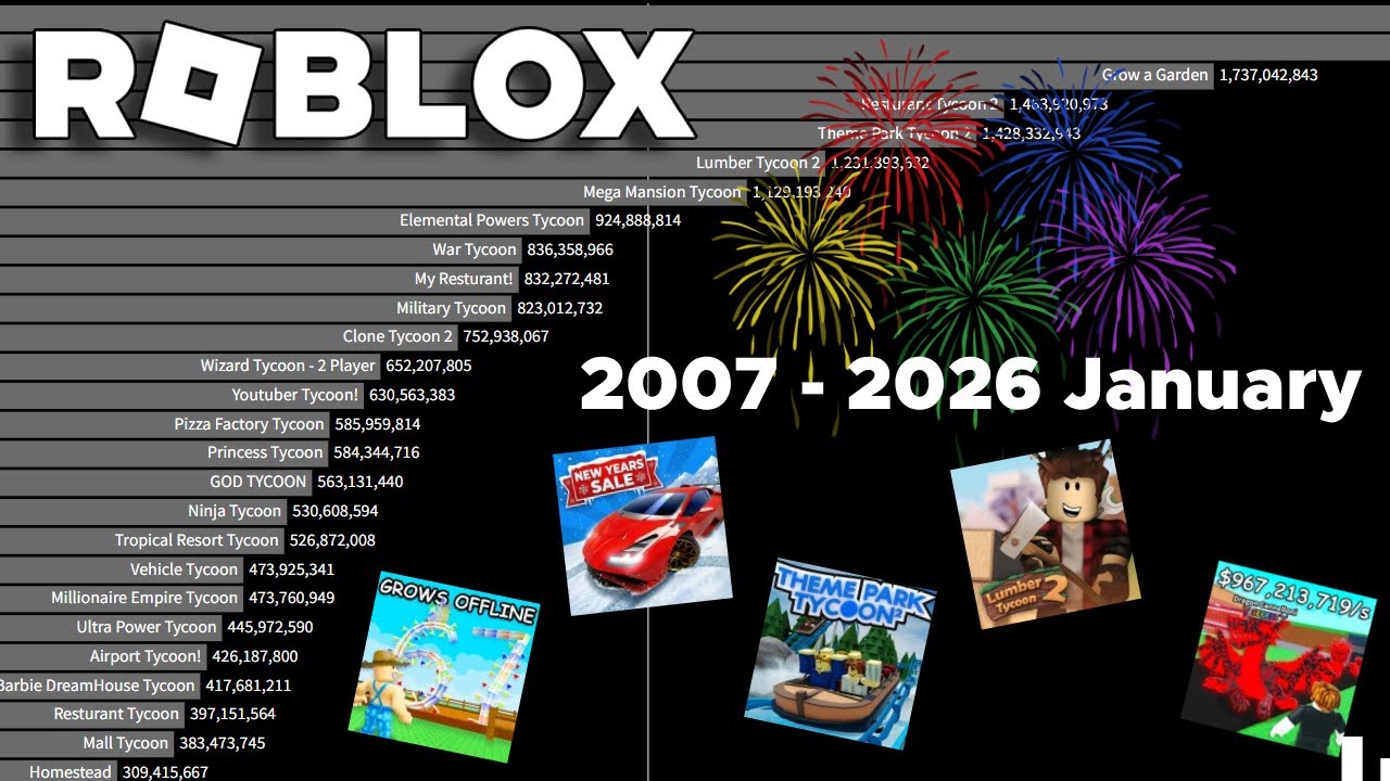 (V1) The Most Played Tycoon Games on Roblox (2007 - 2026 January)