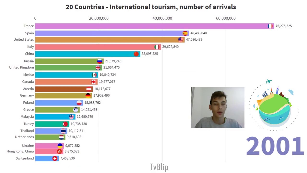 20 World's Most Visited Countries - international tourist arrivals