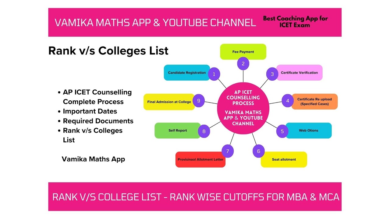 AP ICET 2024 Counselling Complete Process, Required Documents, Expected College v/s Ranks 