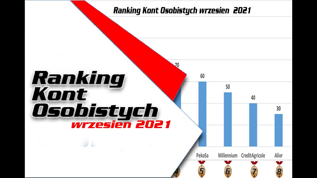 Ranking kont osobistych: Porównanie opłat za prowadzenie konta, karty, za przelewy, bankomaty