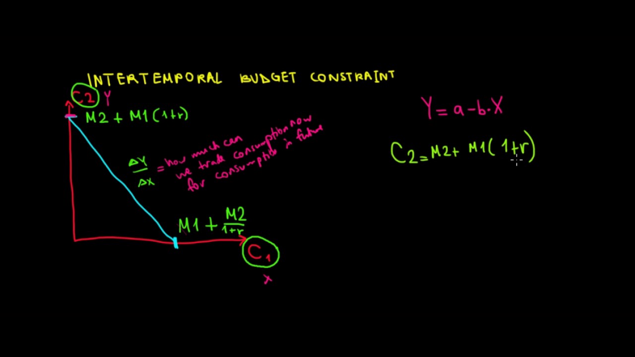 MICROECONOMICS I Intertemporal Budget Constraint