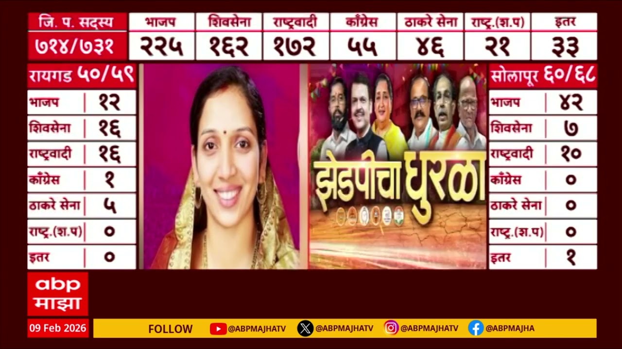 ZP Election Kolhapur आमदार राहुल आवाडेंच्या मुलीचा दणदणीत विजय, सानिका आवडे 13 हजार 977 मतांनी विजयी