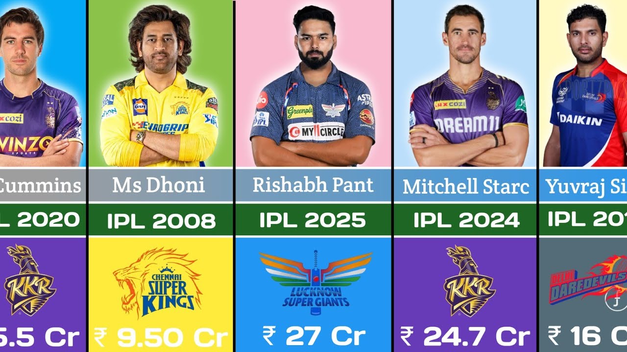 Most Expensive Players in IPL from 2008-2024 | IPL 2025 Mega Auction