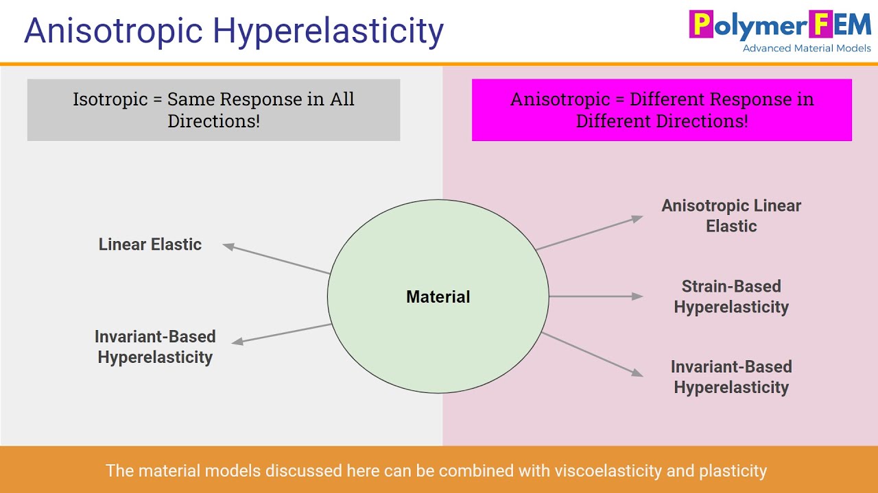 Introduction to Anisotropic Hyperelasticity