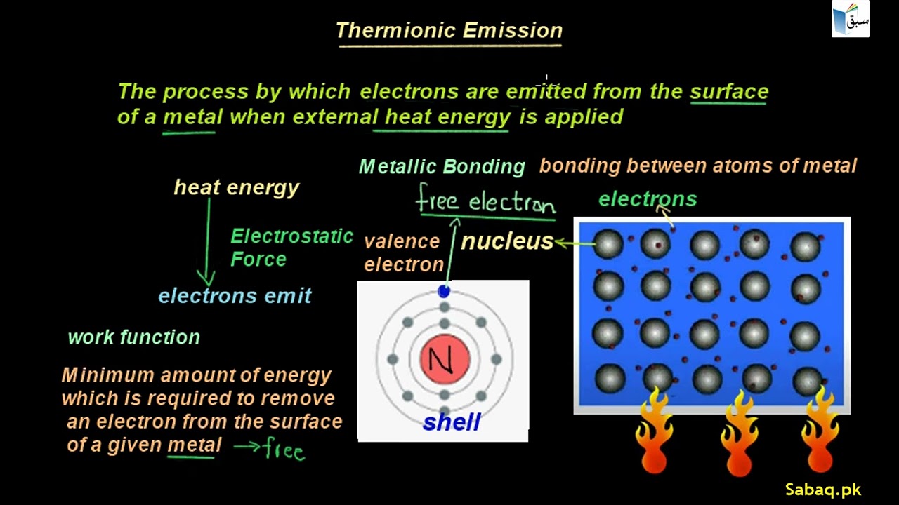 Thermionic Emission, Physics Lecture | Sabaq.pk