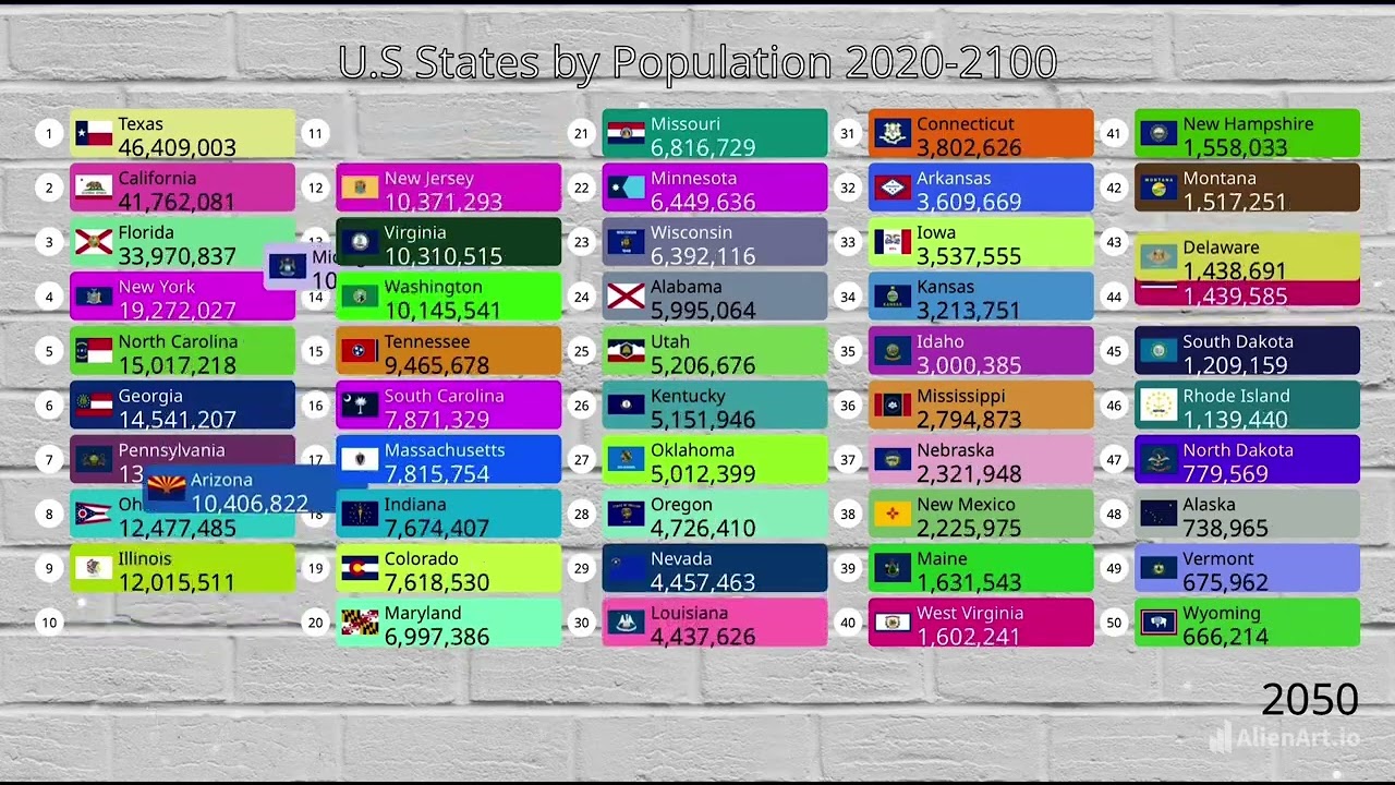 US States by Population 2020 - 2100