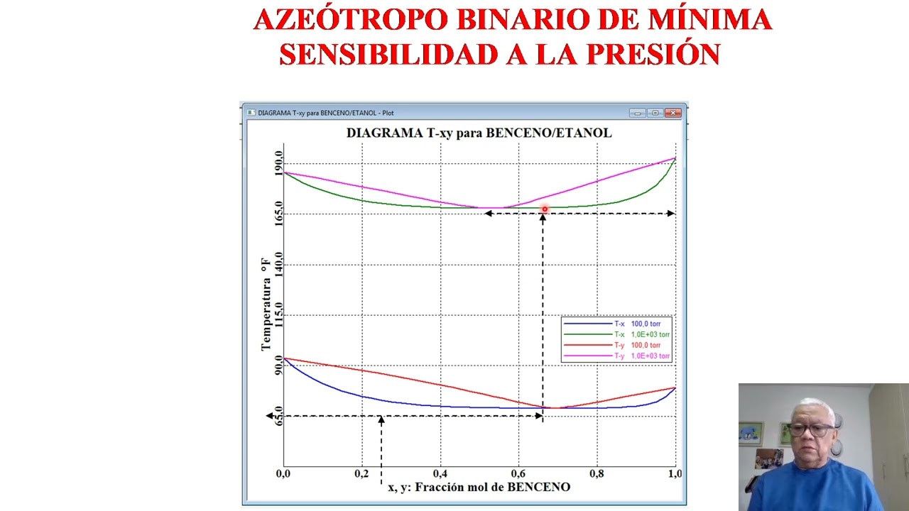 Clase 2  DESTILACIÓN AZEOTRÓPICA