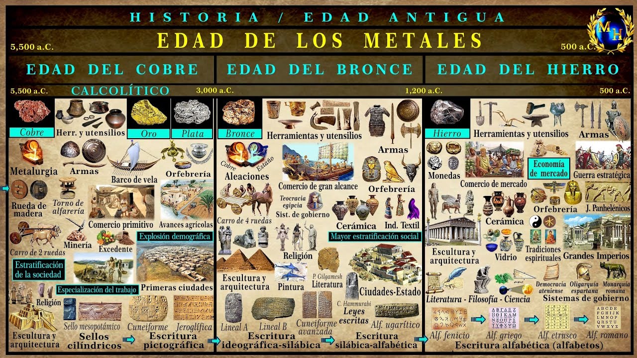 La Edad de los Metales. Cobre, Bronce y Hierro
