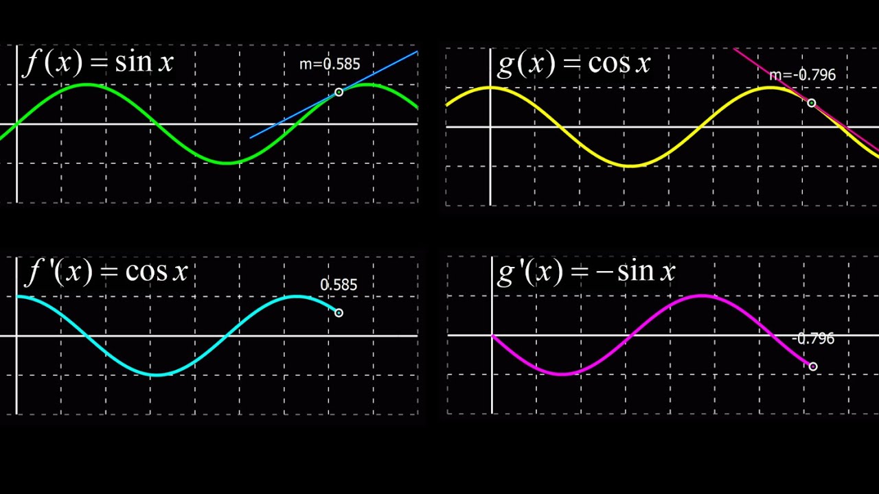 Доказать, что производная sin(x) равна cos(x), и доказать, что производная cos(x) равна -sin(x).