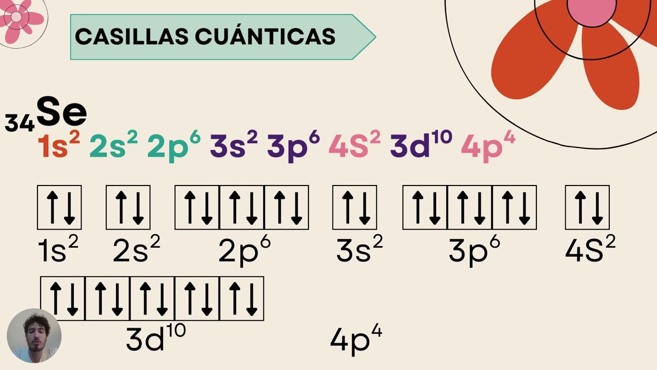 Casillas cuánticas, qué son y como resolver ejercicios.