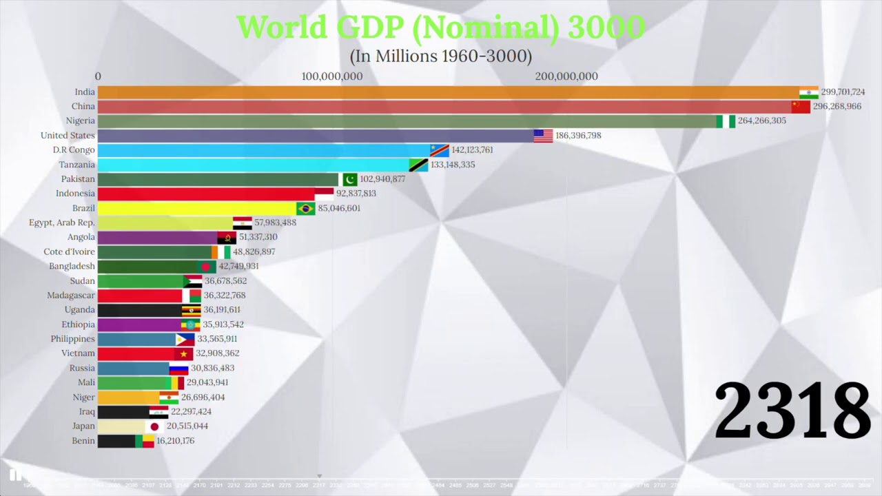 World GDP Nominal 3000 (Top 25 Countries by Nominal GDP 1960-3000)