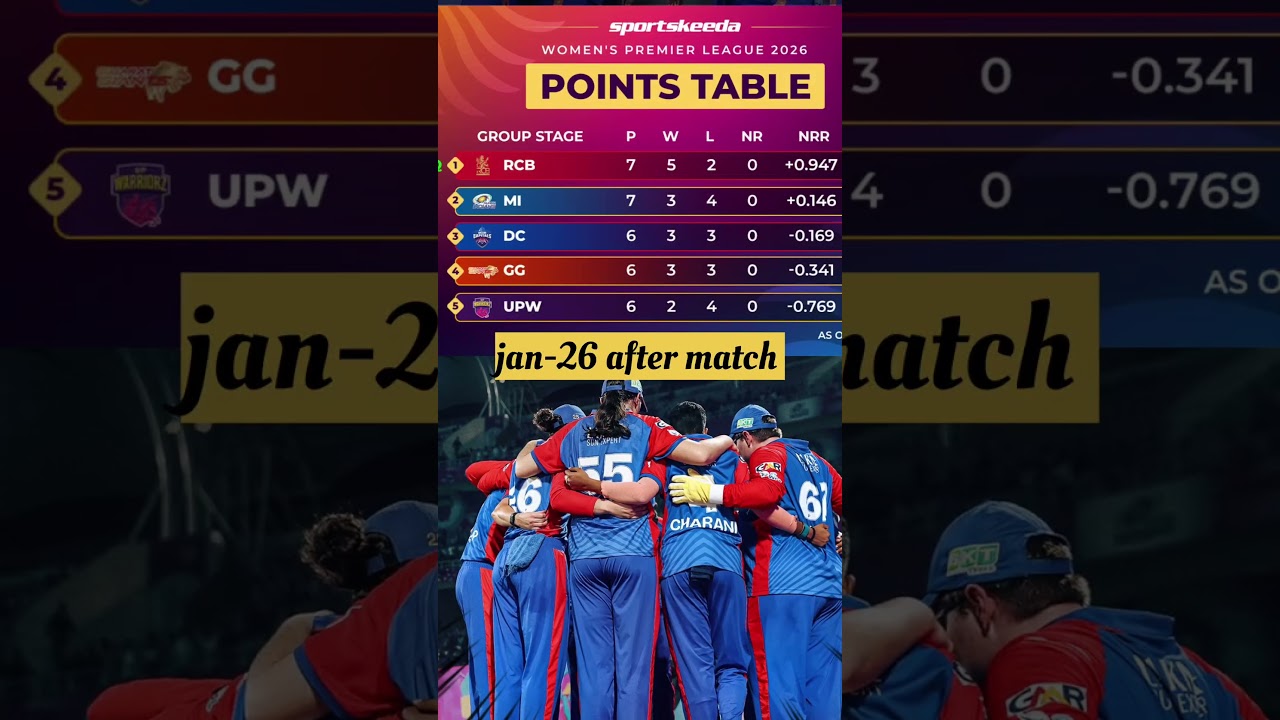 Tata wpl  point table ❤️‍🔥RCB😱
