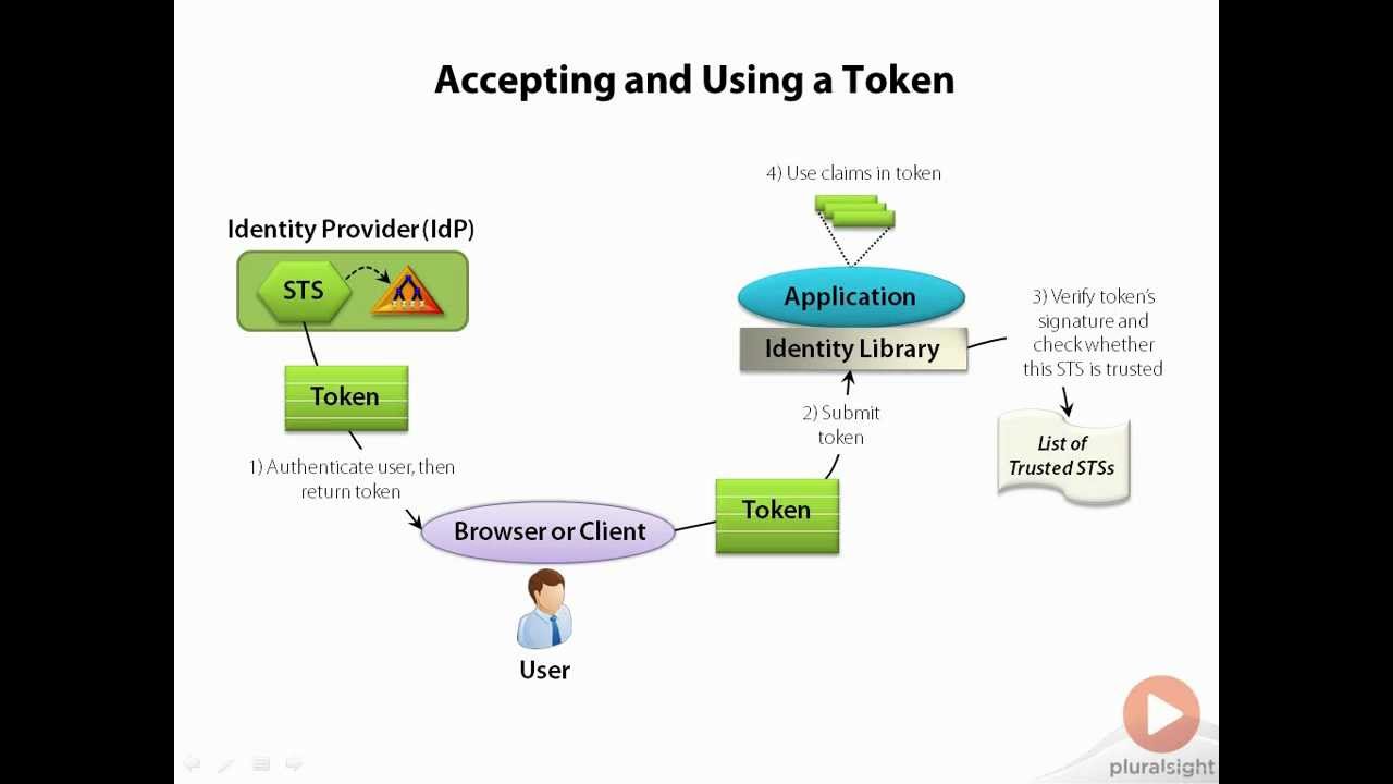How Claims Based Authentication works