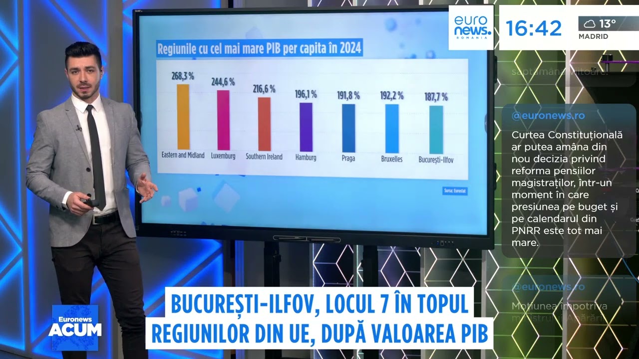 Zona București-Ilfov este una dintre regiunile cu cel mai mare PIB pe cap de locuitor din UE