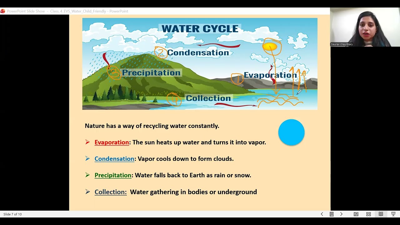 CLASS 4TH -EVS  CHAPTER NAME - WATER
