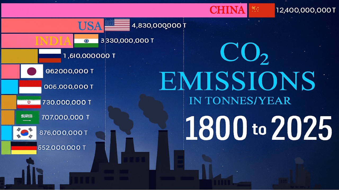 Top🔝 CO₂ EMITTING 🚫Countries (1800–2025)