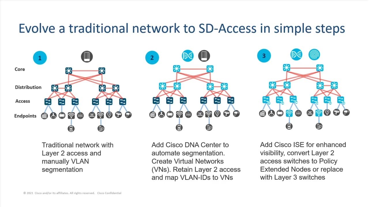 Cisco SD-Access Upgrade: From Layer 2 to Zero Trust (Demo)