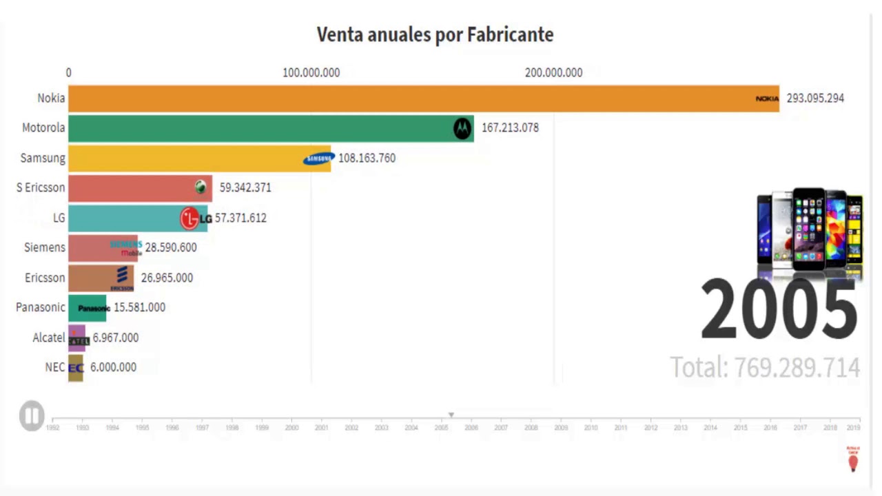 Top ventas de tel&eacute;fonos por fabricante 1993-2019