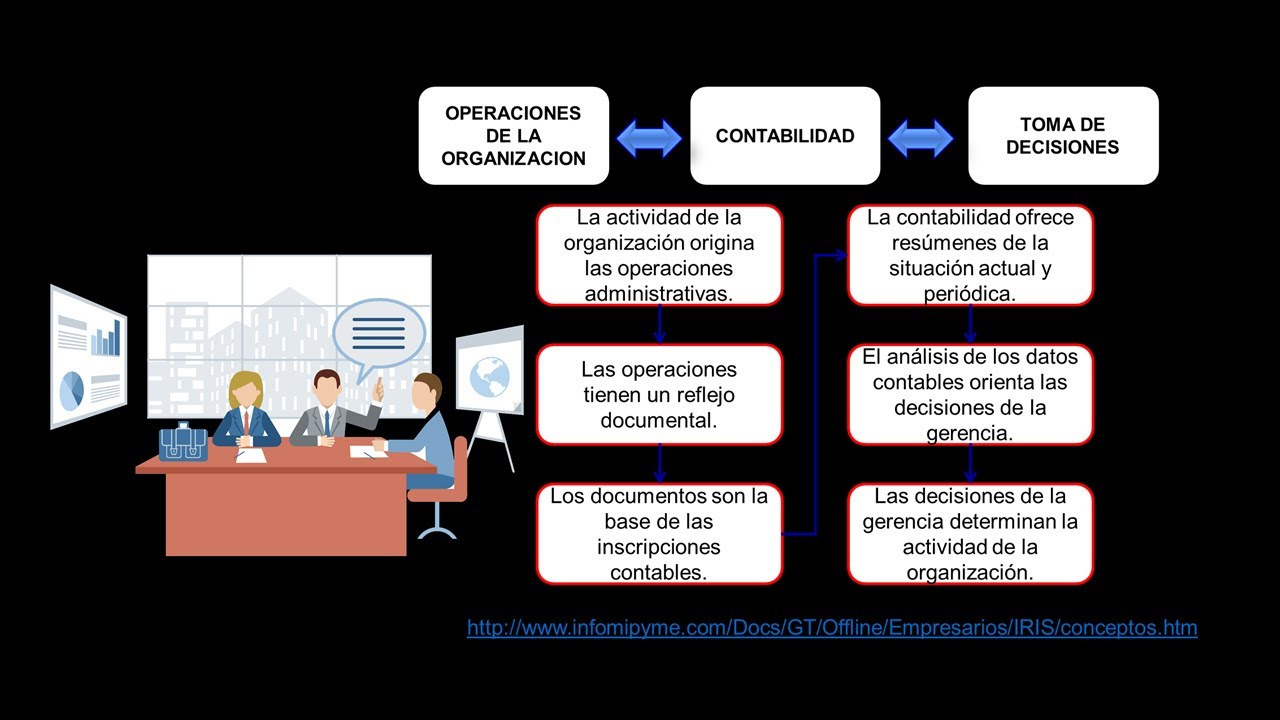 Flujos de la Contabilidad dentro de la Empresa