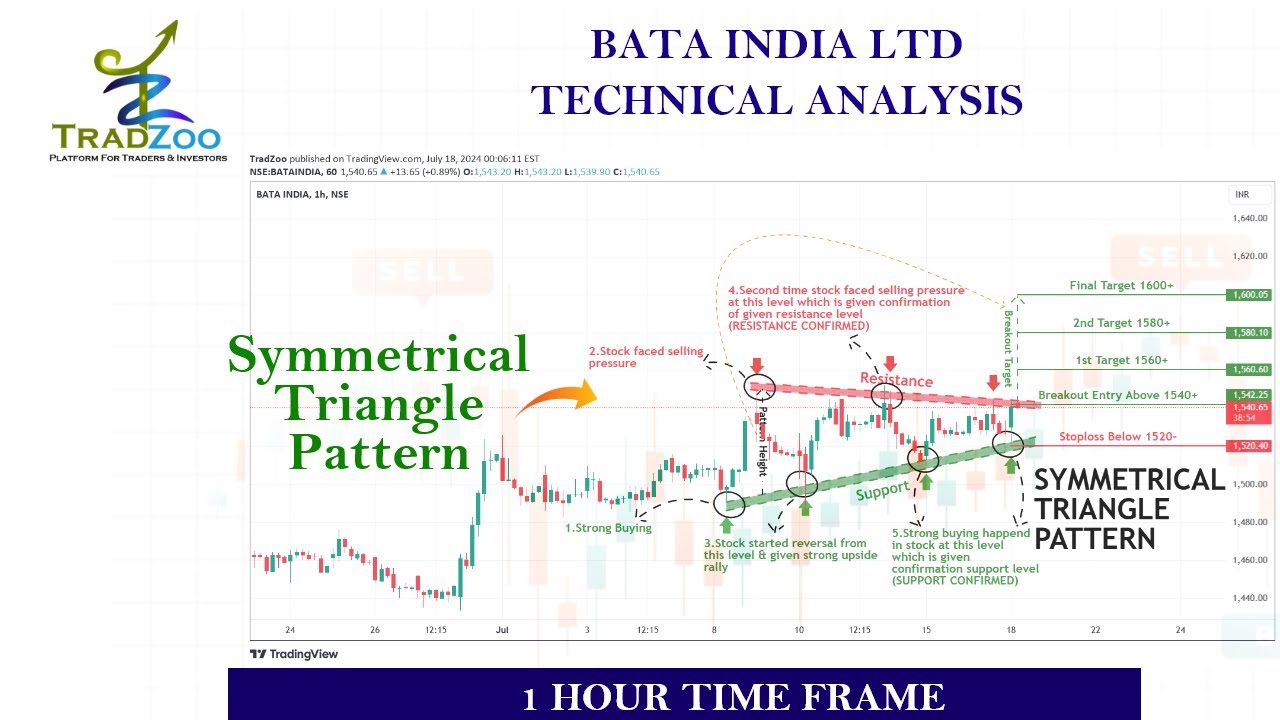 Symmetrical Triangle pattern breakout in BATAINDIA