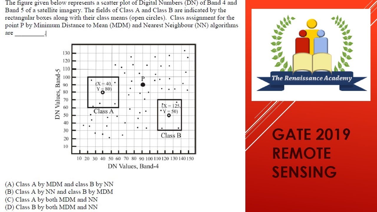 GATE 2019 REMOTE SENSING  QUESTION BASED ON MINIMUM DISTANCE MEAN AND NEAREST NEIGHBOUR METHOD
